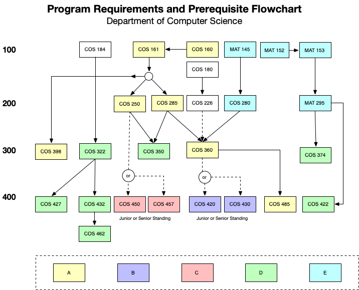 Computer Course Prerequisite Flowchart