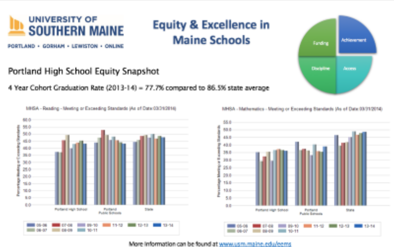 
A screenshot of two bar graphs showing the 4 year cohort graduation rate for 2013-2014 of Portland High School (77.7%) compared to the state average (86.5%)