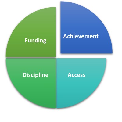 A blue and green colored piechart broken into quarters, each quarter has a different word: funding, discipline, access, achievement.