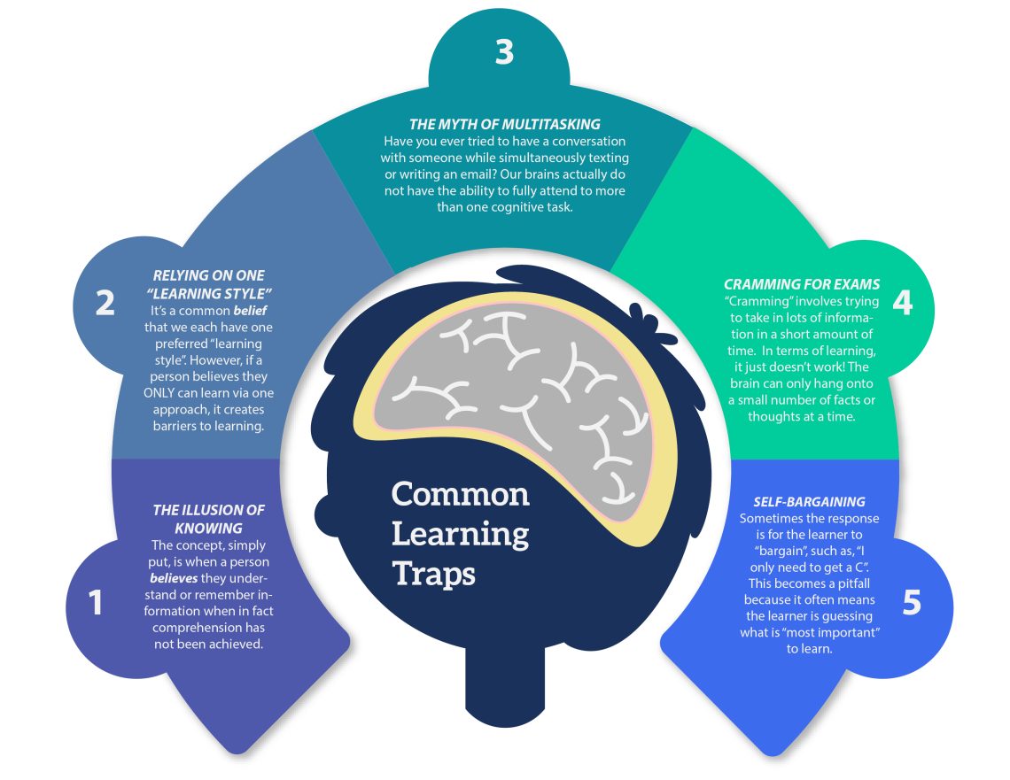 Common Learning Traps graphic with details outlined on text area on page below graphic
