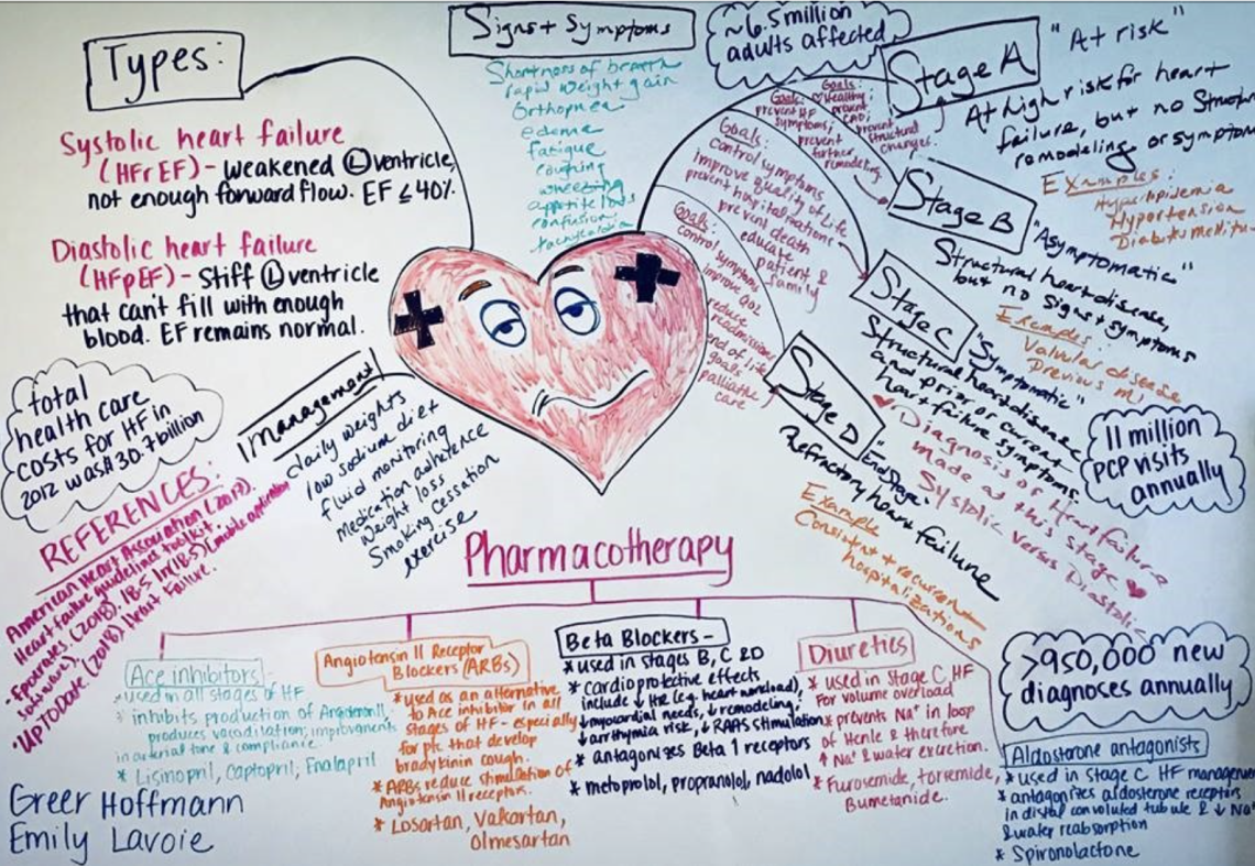 Creating Mind Maps Learning Commons