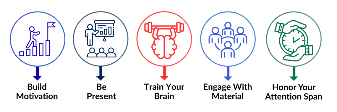 Icons representing each of the steps to Paying Attention