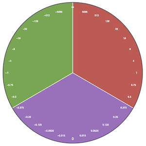 Projective Circle