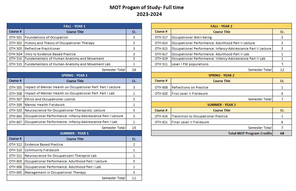 MOT Master S Degree In Occupational Therapy Tuition Fees And Program   MOT 2023 Course Seqeuence Jpg For Web 