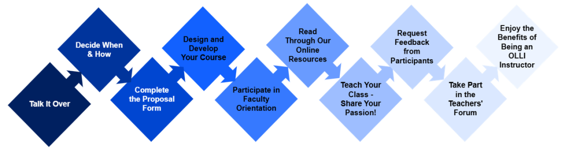 A process map of the 10 steps to teaching at OLLI.