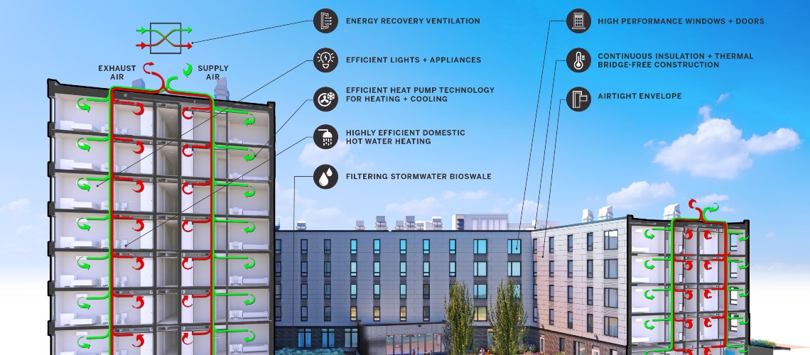 Cross section diagram of the University's new Portland residence hall, showcasing energy efficiency features.